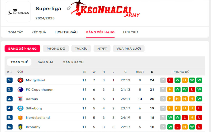 1 bxh giai super liga denmark Giới thiệu BXH giải Super Liga Denmark